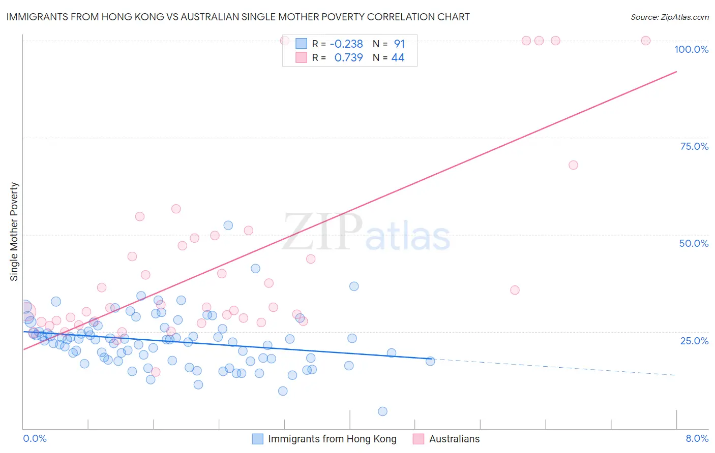 Immigrants from Hong Kong vs Australian Single Mother Poverty