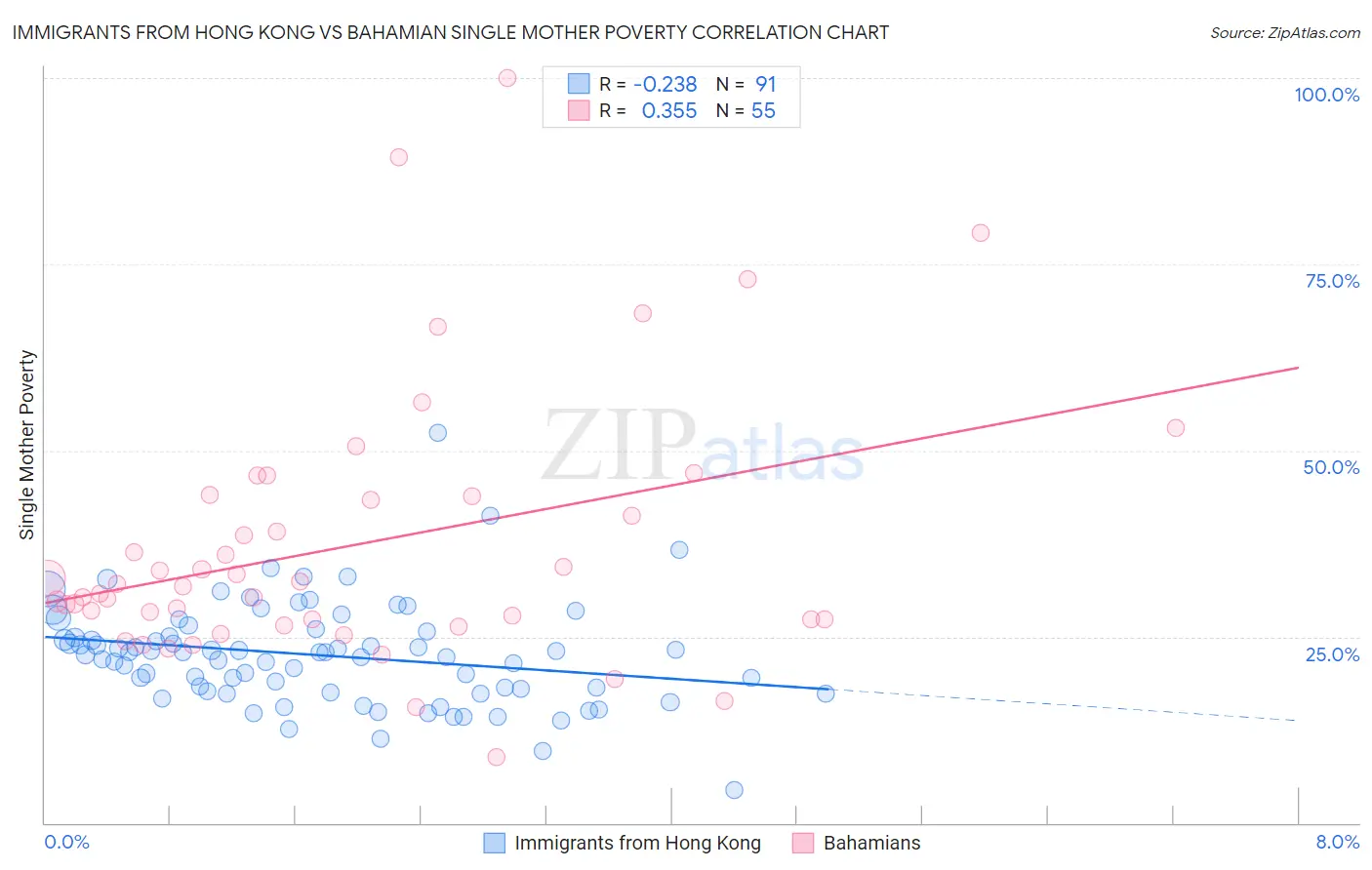 Immigrants from Hong Kong vs Bahamian Single Mother Poverty
