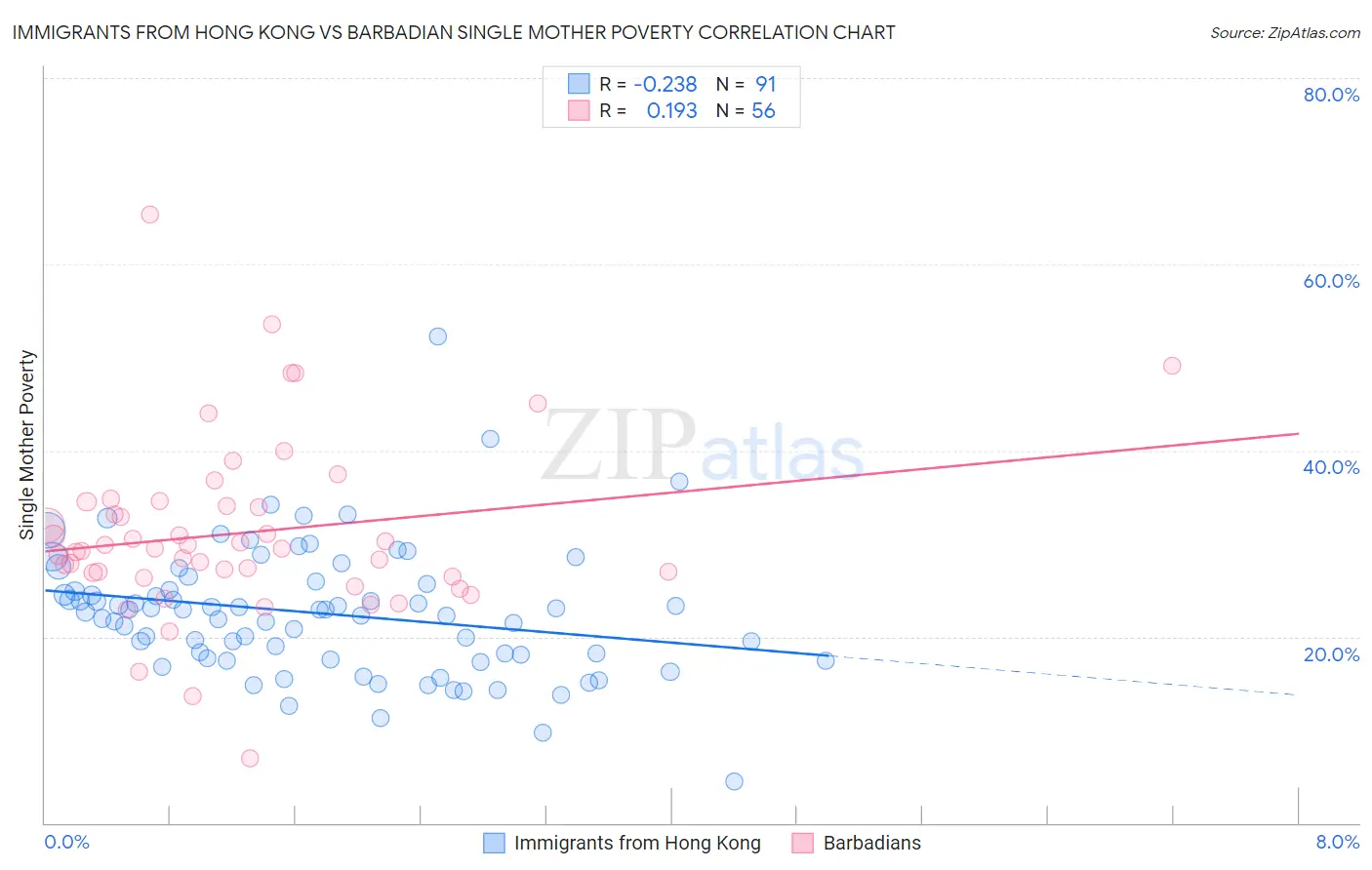 Immigrants from Hong Kong vs Barbadian Single Mother Poverty