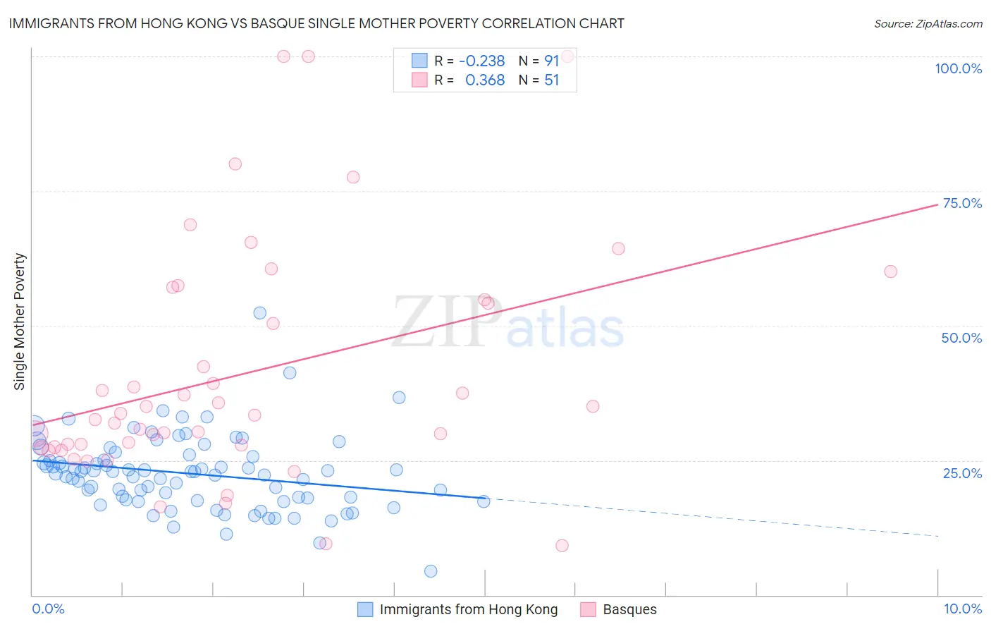 Immigrants from Hong Kong vs Basque Single Mother Poverty