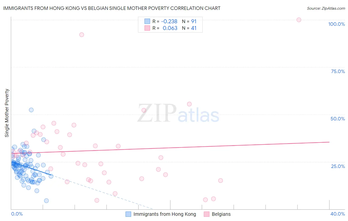Immigrants from Hong Kong vs Belgian Single Mother Poverty