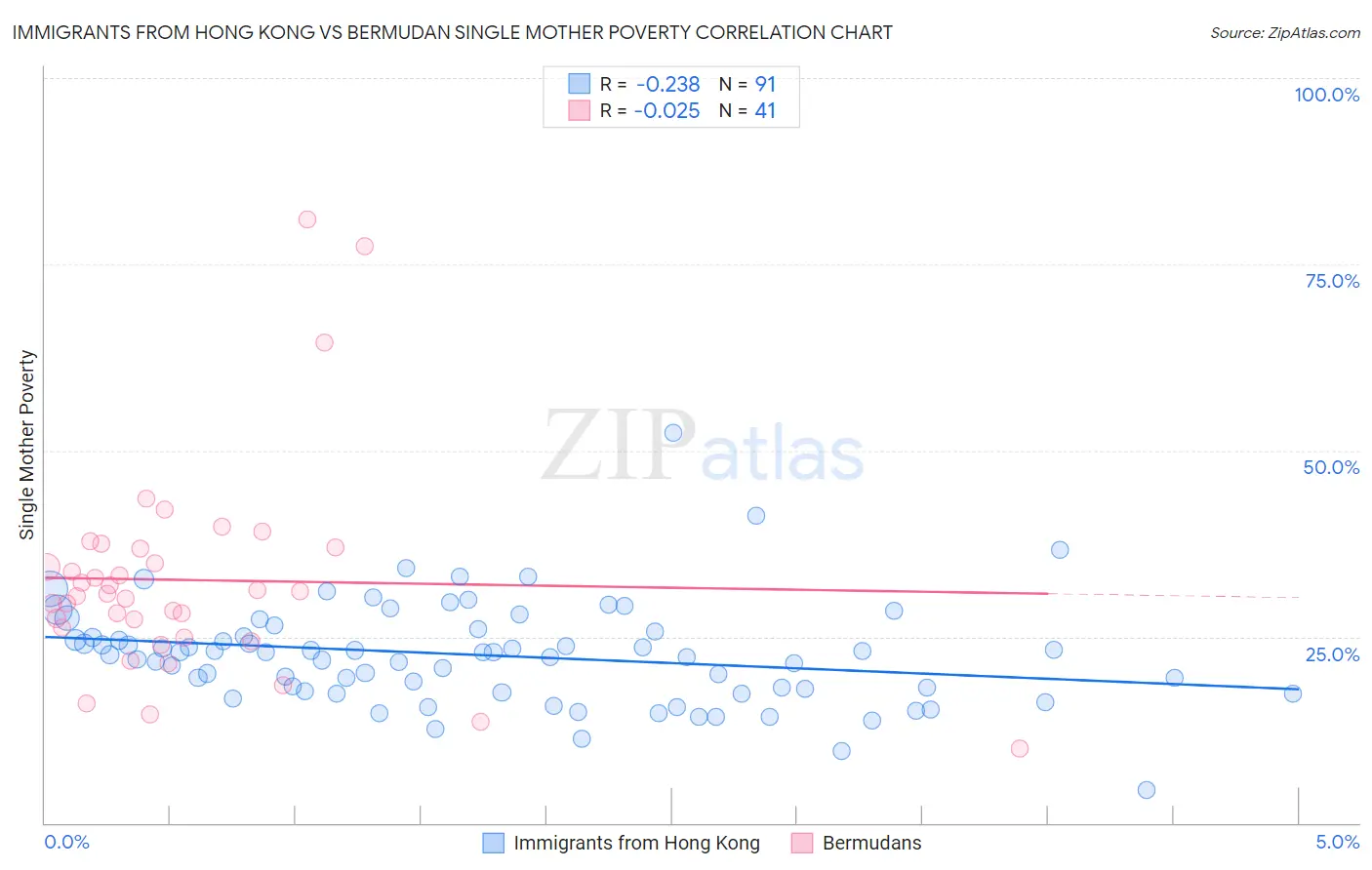 Immigrants from Hong Kong vs Bermudan Single Mother Poverty