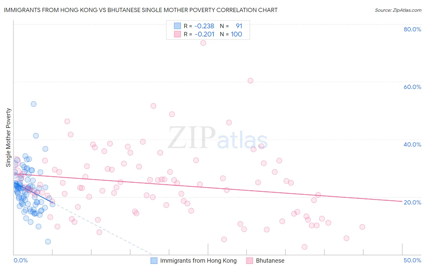 Immigrants from Hong Kong vs Bhutanese Single Mother Poverty