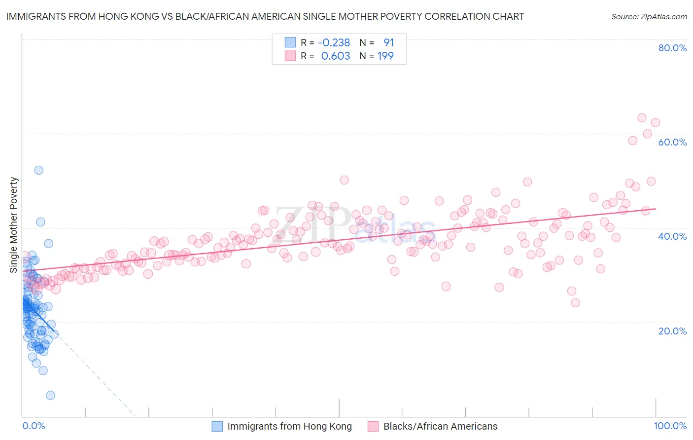 Immigrants from Hong Kong vs Black/African American Single Mother Poverty