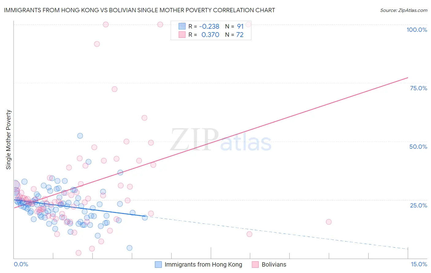 Immigrants from Hong Kong vs Bolivian Single Mother Poverty
