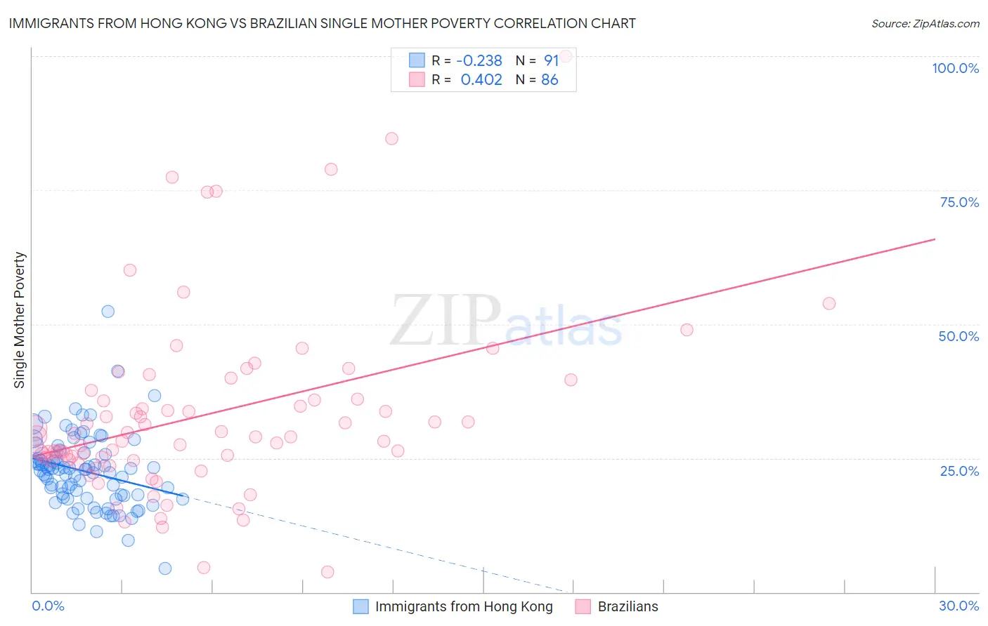 Immigrants from Hong Kong vs Brazilian Single Mother Poverty