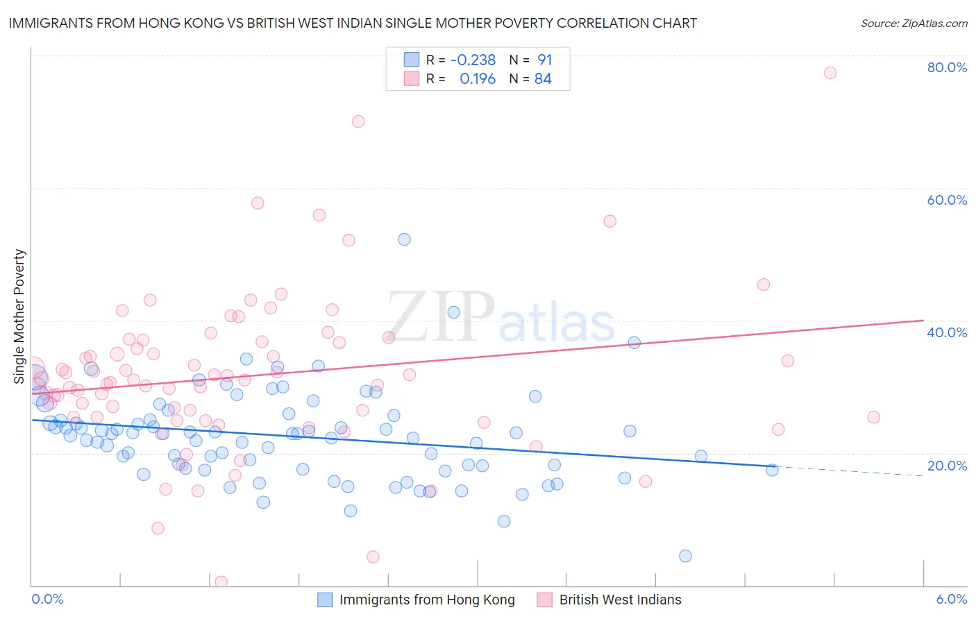 Immigrants from Hong Kong vs British West Indian Single Mother Poverty