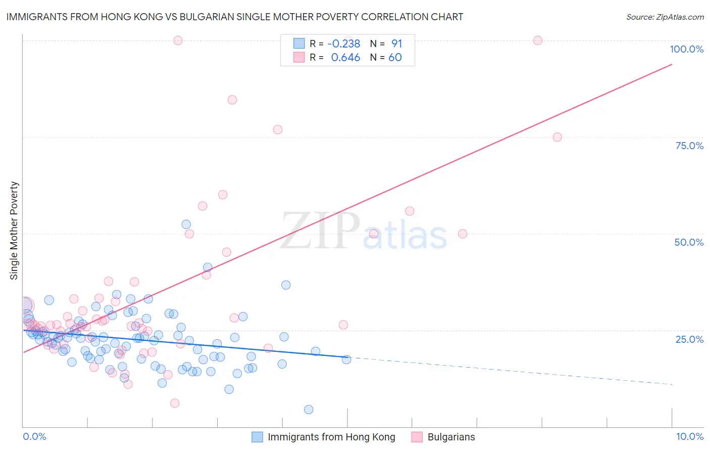 Immigrants from Hong Kong vs Bulgarian Single Mother Poverty