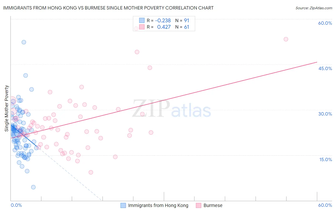 Immigrants from Hong Kong vs Burmese Single Mother Poverty