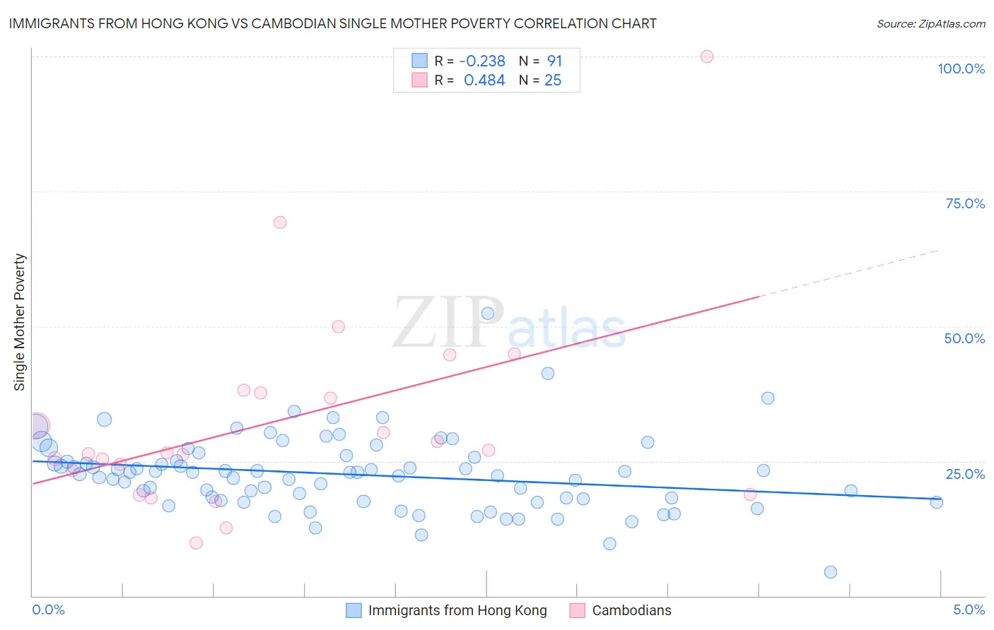 Immigrants from Hong Kong vs Cambodian Single Mother Poverty