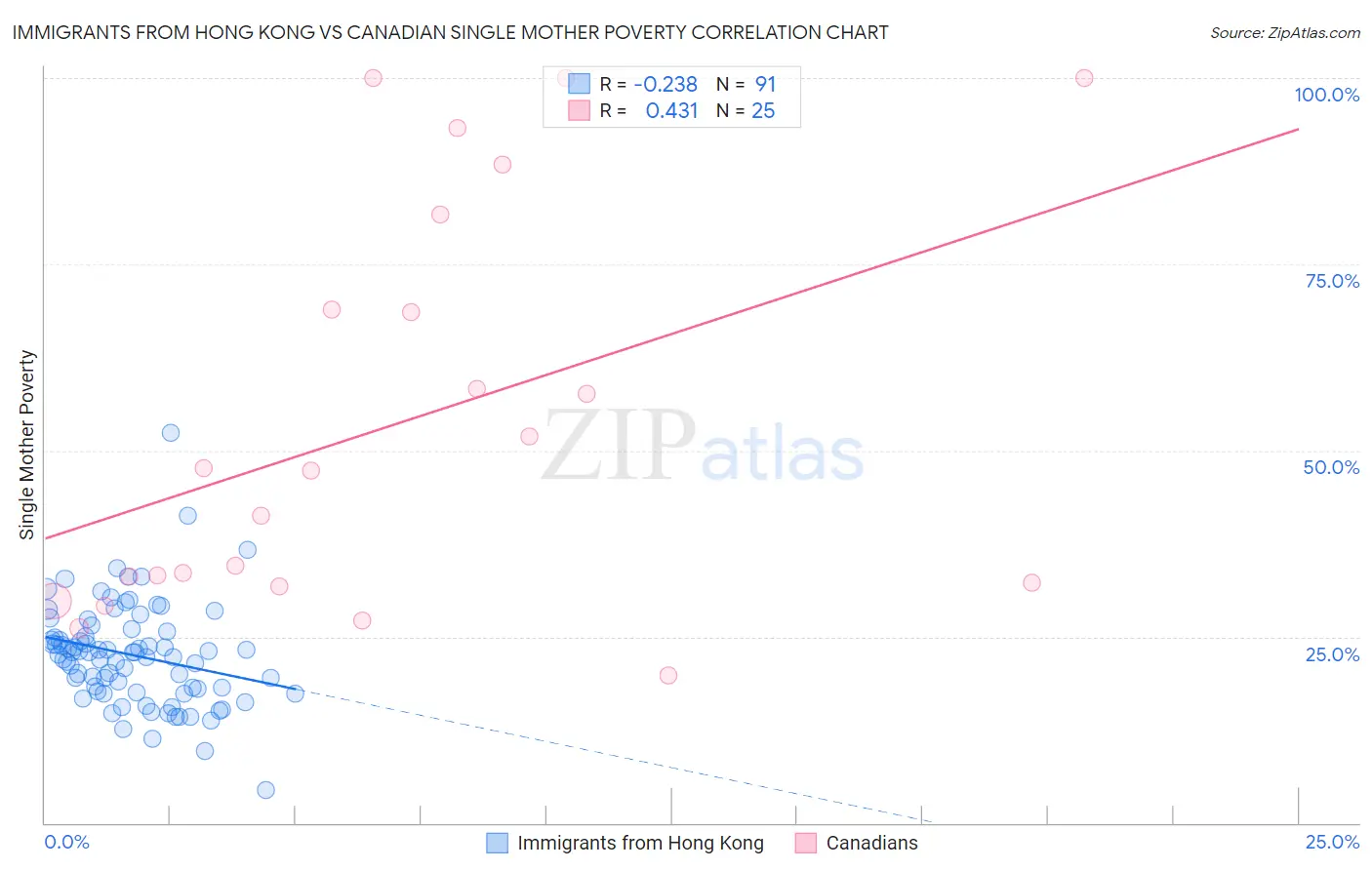 Immigrants from Hong Kong vs Canadian Single Mother Poverty