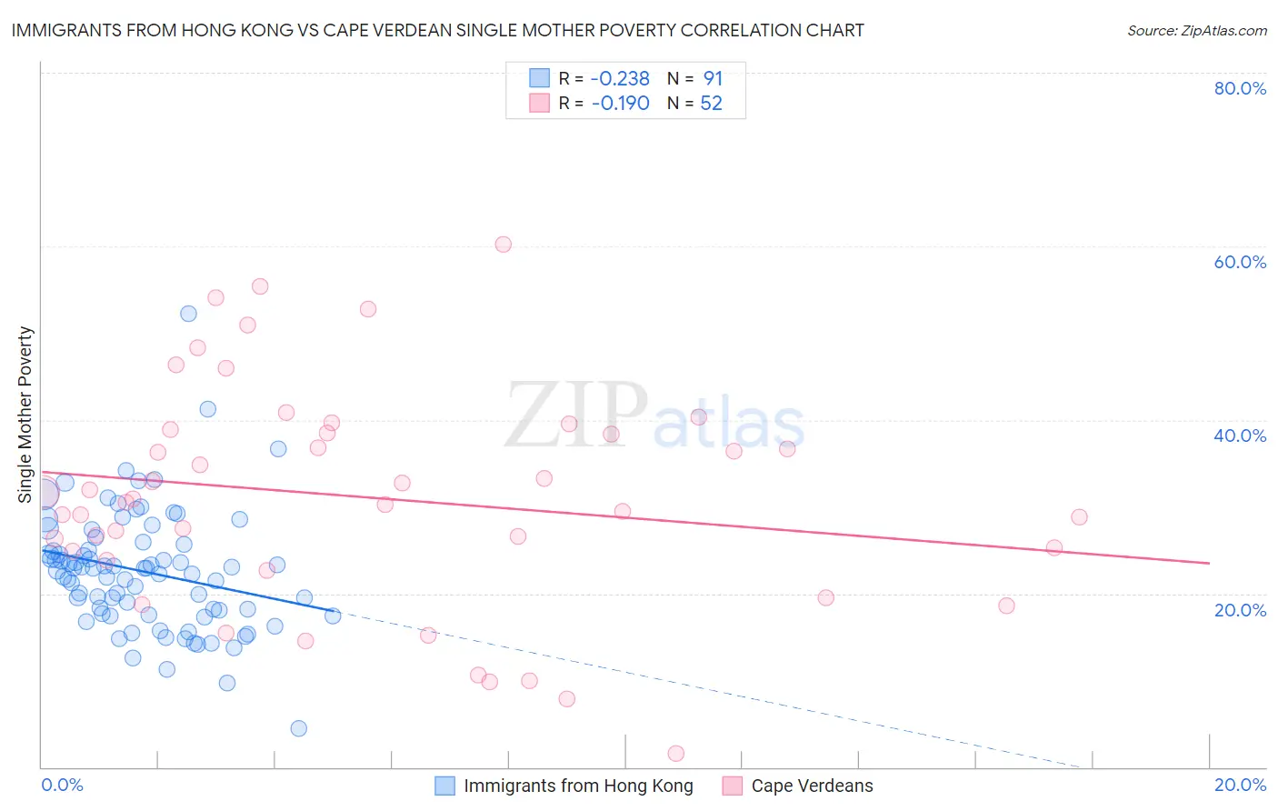 Immigrants from Hong Kong vs Cape Verdean Single Mother Poverty