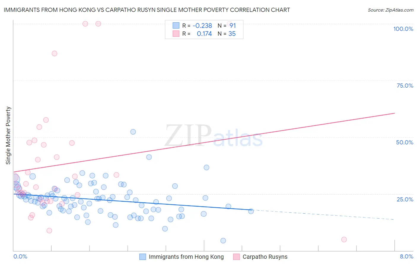 Immigrants from Hong Kong vs Carpatho Rusyn Single Mother Poverty