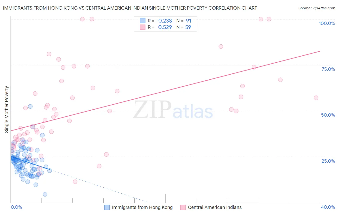 Immigrants from Hong Kong vs Central American Indian Single Mother Poverty