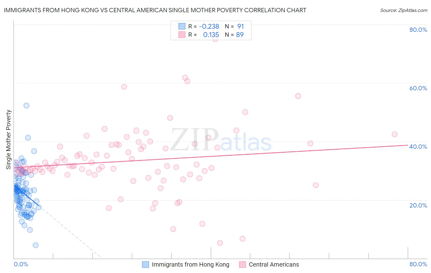 Immigrants from Hong Kong vs Central American Single Mother Poverty