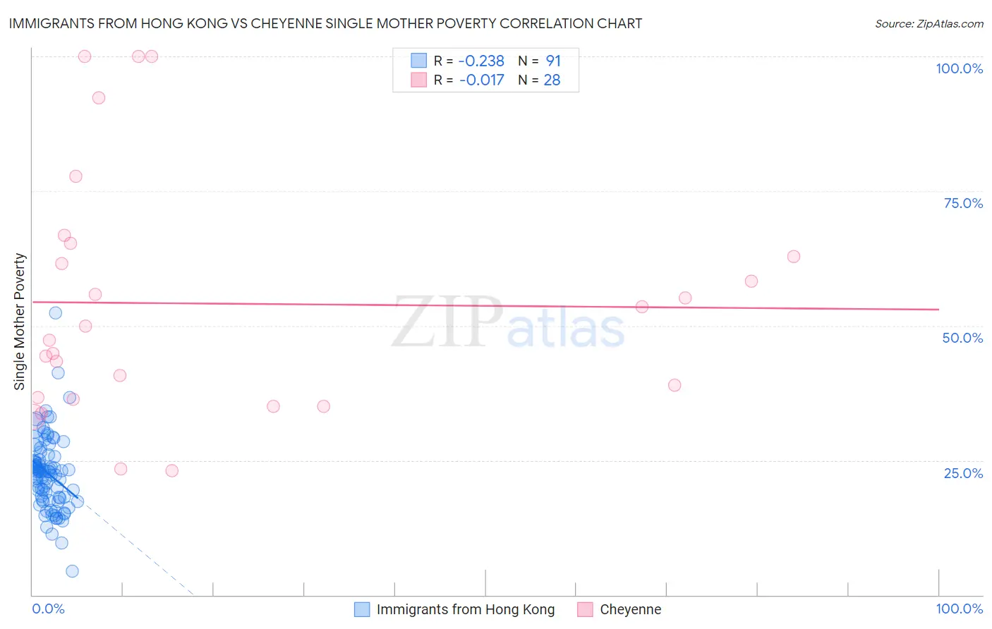 Immigrants from Hong Kong vs Cheyenne Single Mother Poverty
