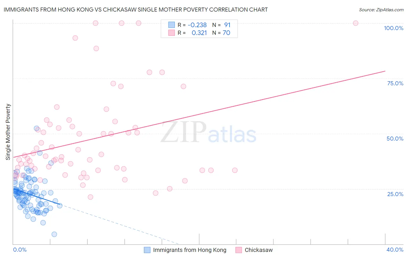 Immigrants from Hong Kong vs Chickasaw Single Mother Poverty