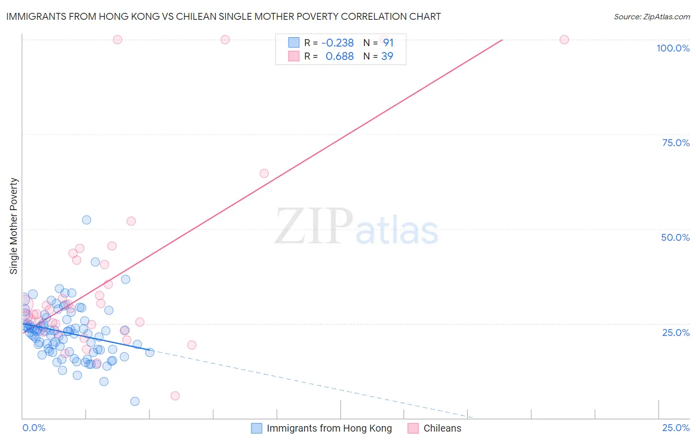 Immigrants from Hong Kong vs Chilean Single Mother Poverty