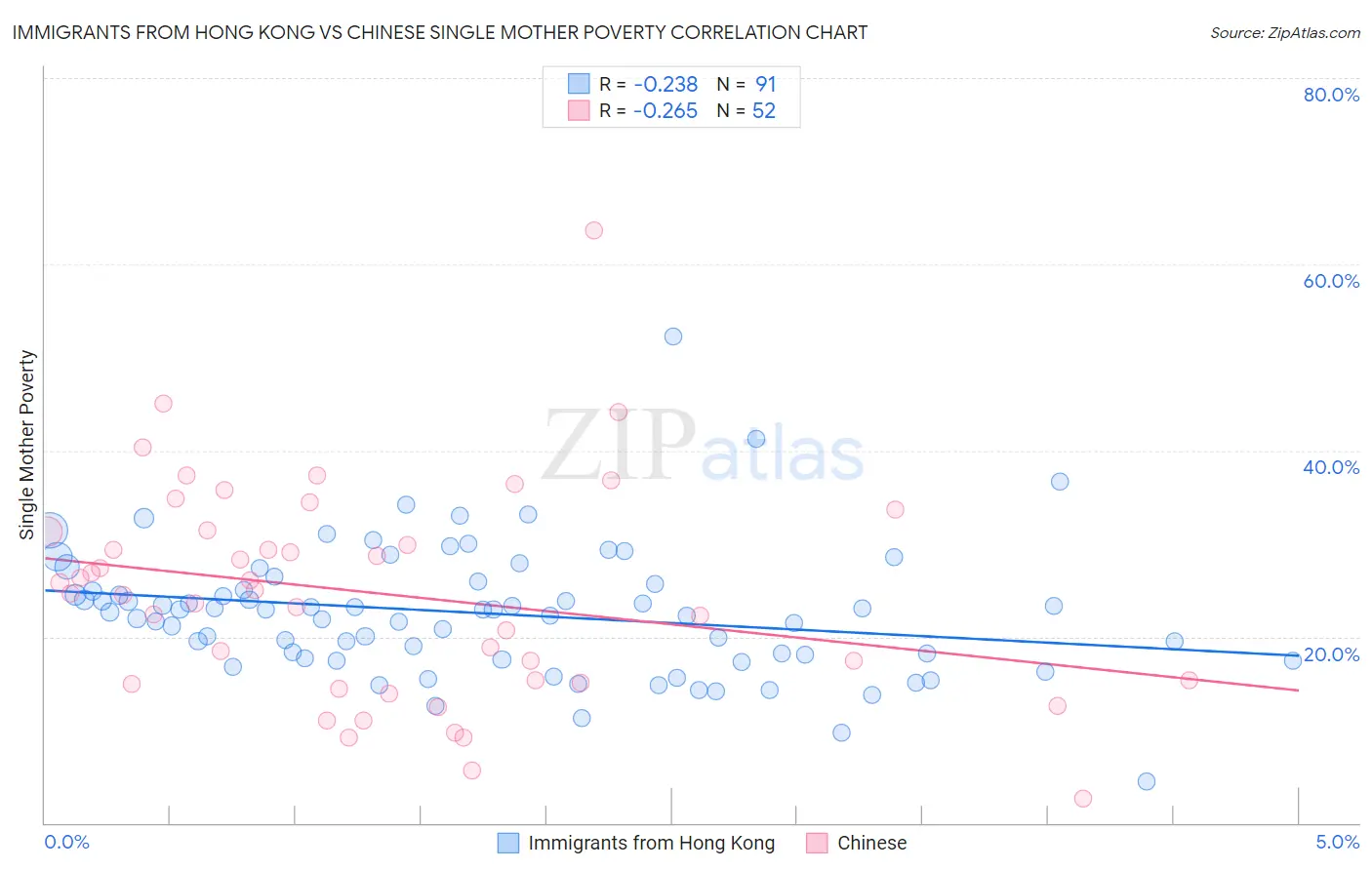 Immigrants from Hong Kong vs Chinese Single Mother Poverty