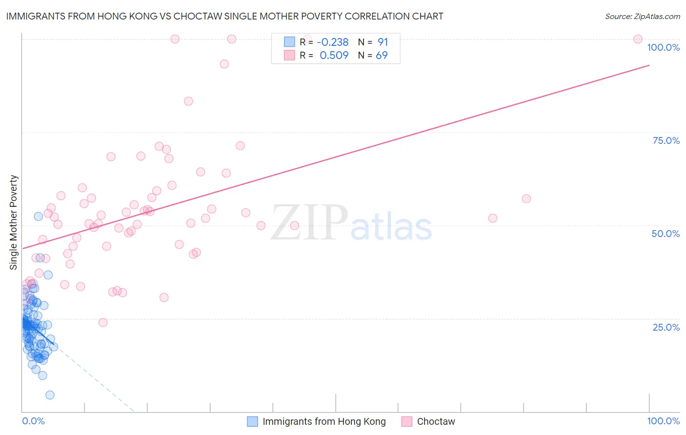 Immigrants from Hong Kong vs Choctaw Single Mother Poverty