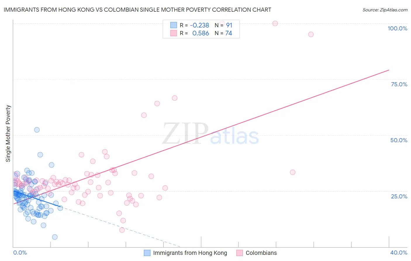 Immigrants from Hong Kong vs Colombian Single Mother Poverty