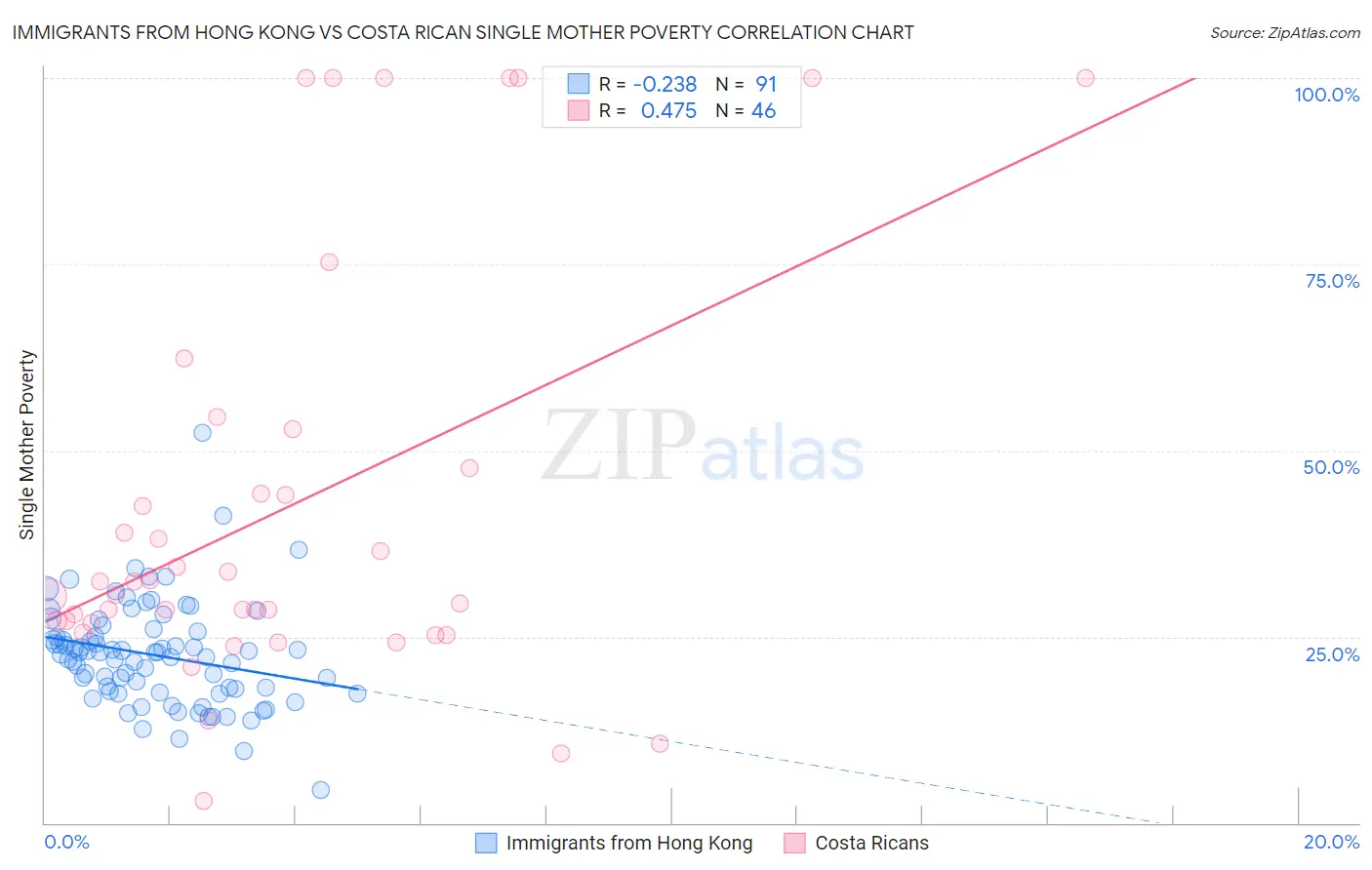 Immigrants from Hong Kong vs Costa Rican Single Mother Poverty