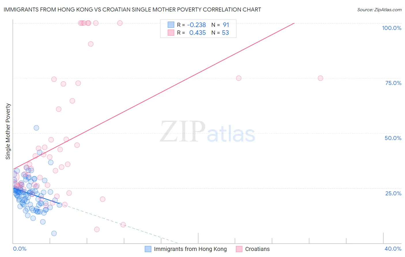 Immigrants from Hong Kong vs Croatian Single Mother Poverty