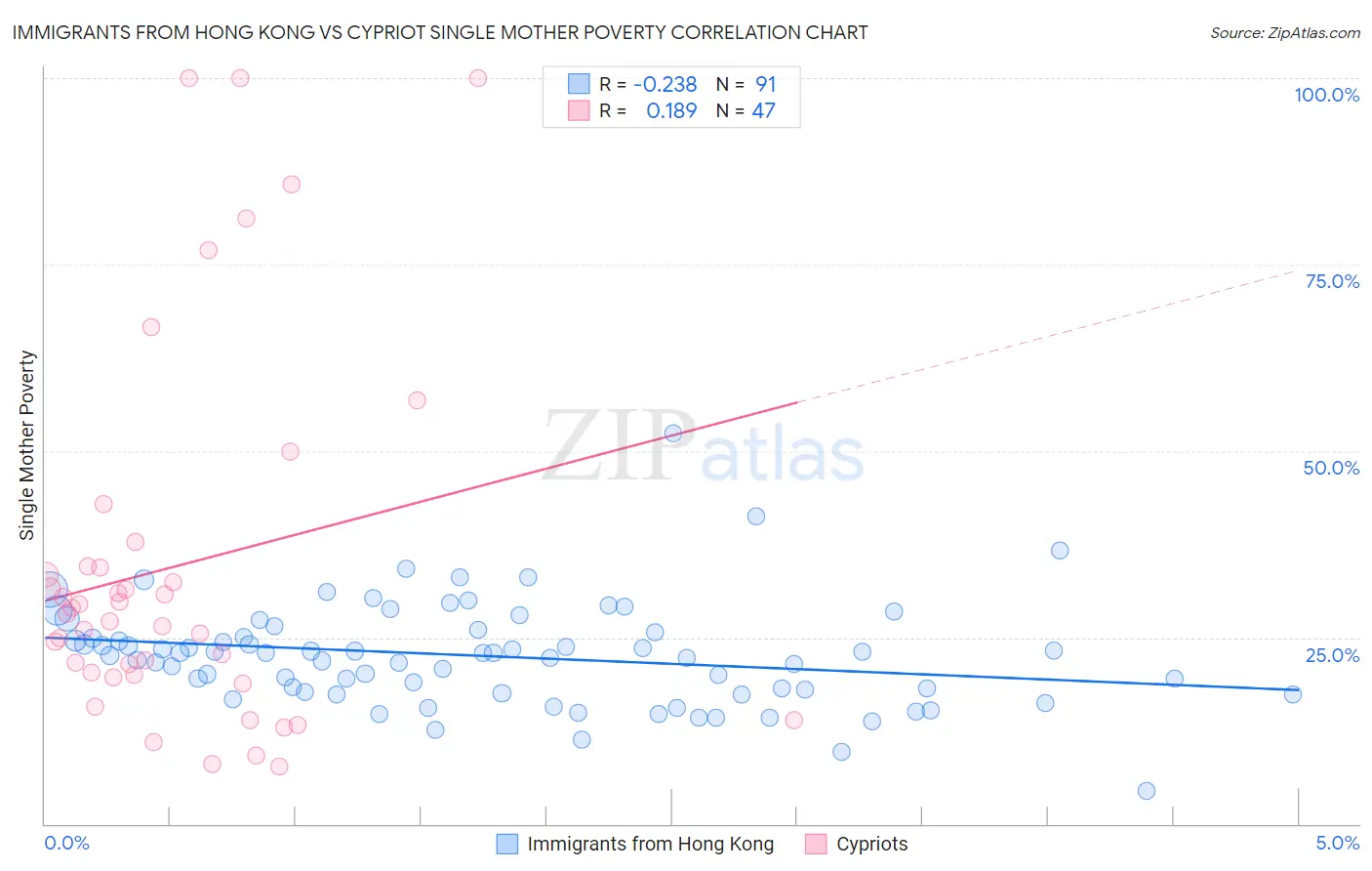 Immigrants from Hong Kong vs Cypriot Single Mother Poverty