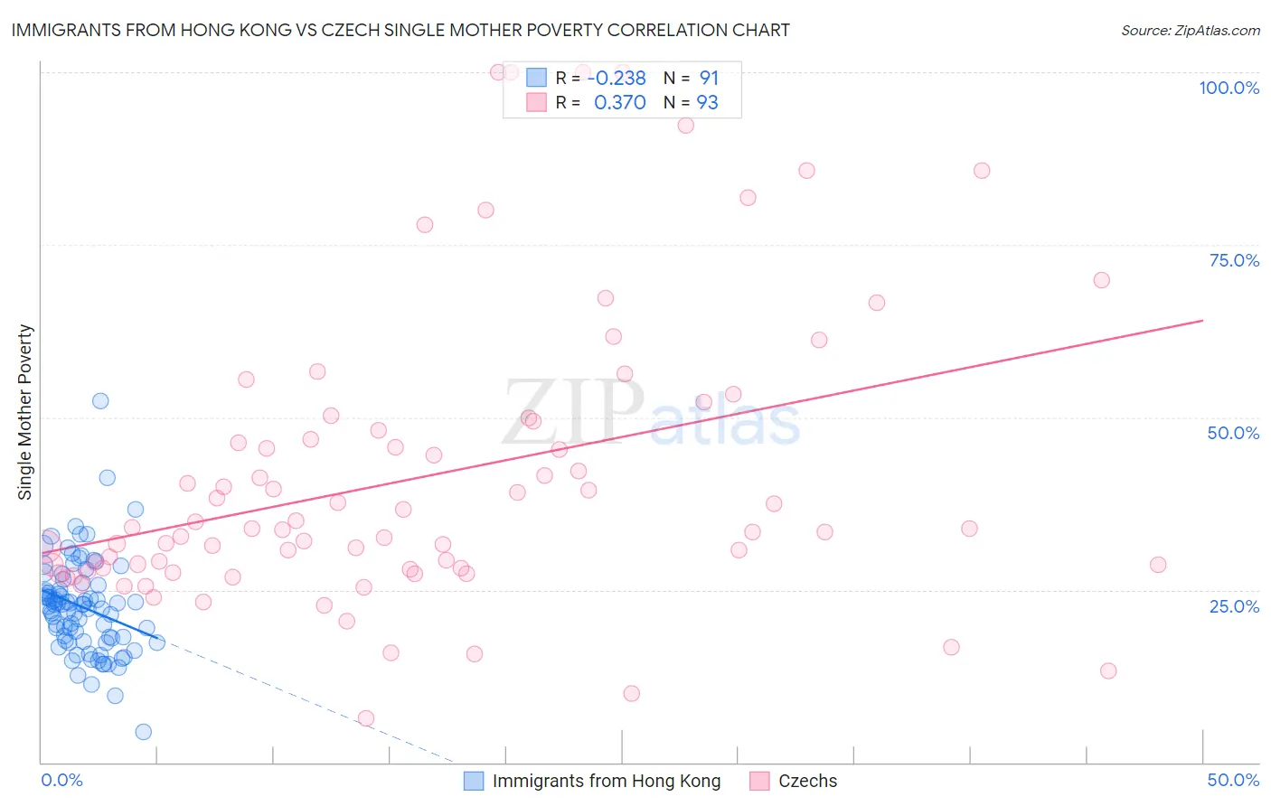 Immigrants from Hong Kong vs Czech Single Mother Poverty