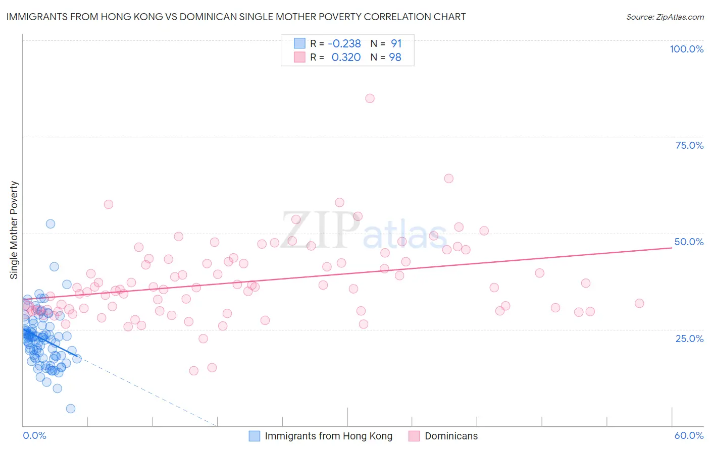 Immigrants from Hong Kong vs Dominican Single Mother Poverty