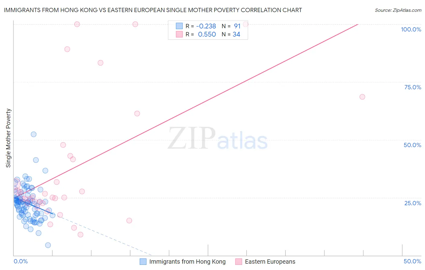 Immigrants from Hong Kong vs Eastern European Single Mother Poverty