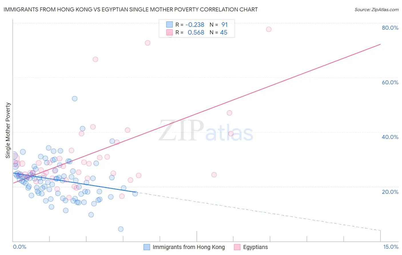 Immigrants from Hong Kong vs Egyptian Single Mother Poverty