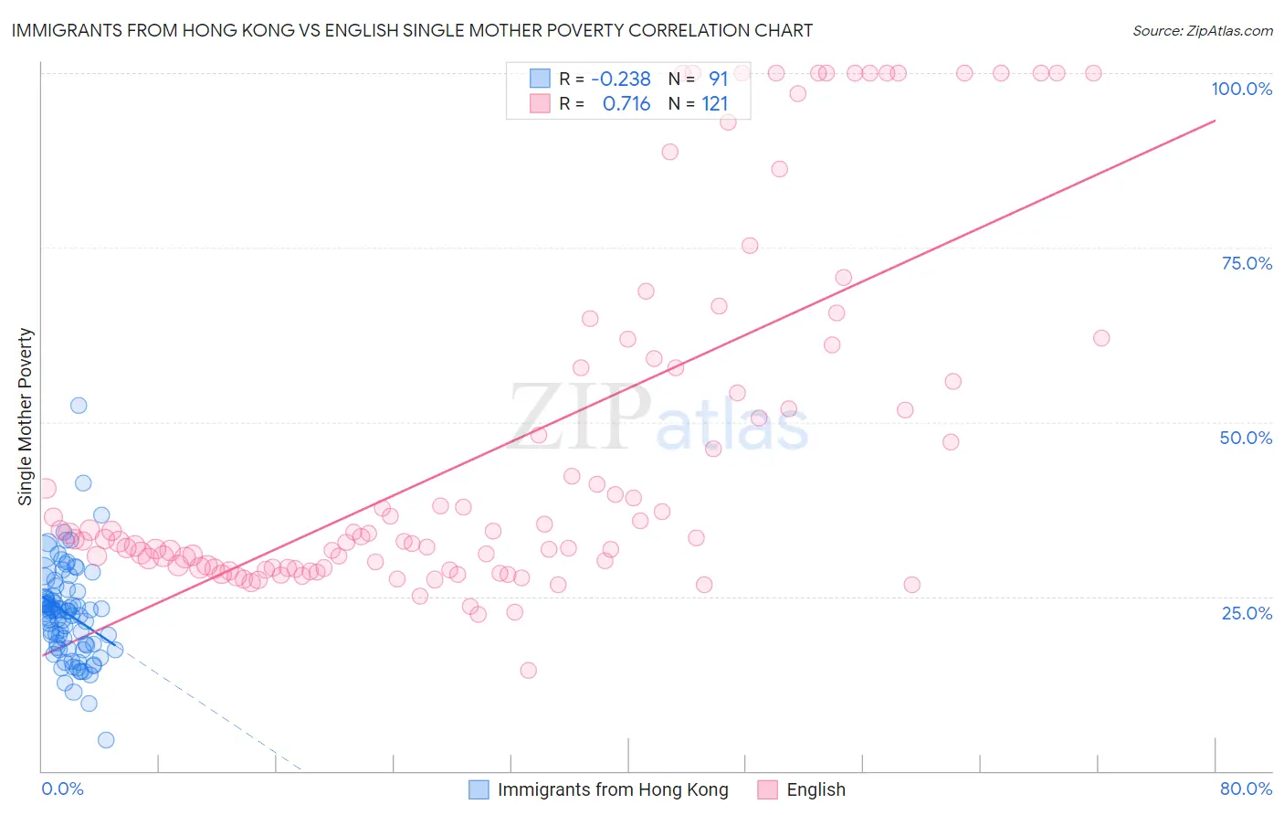 Immigrants from Hong Kong vs English Single Mother Poverty