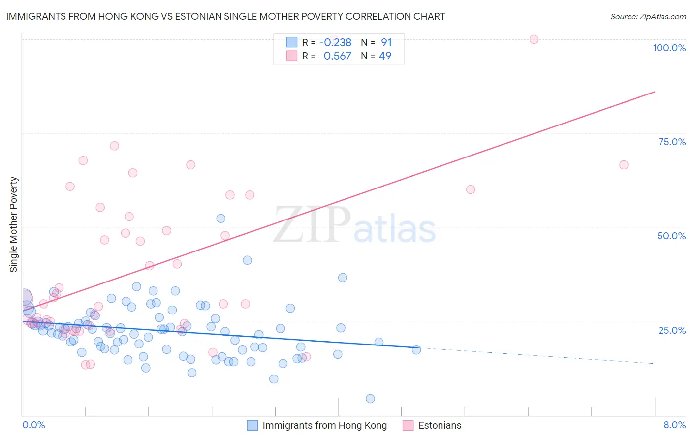Immigrants from Hong Kong vs Estonian Single Mother Poverty