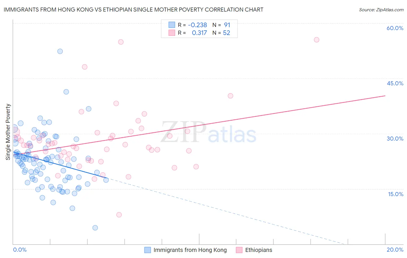 Immigrants from Hong Kong vs Ethiopian Single Mother Poverty