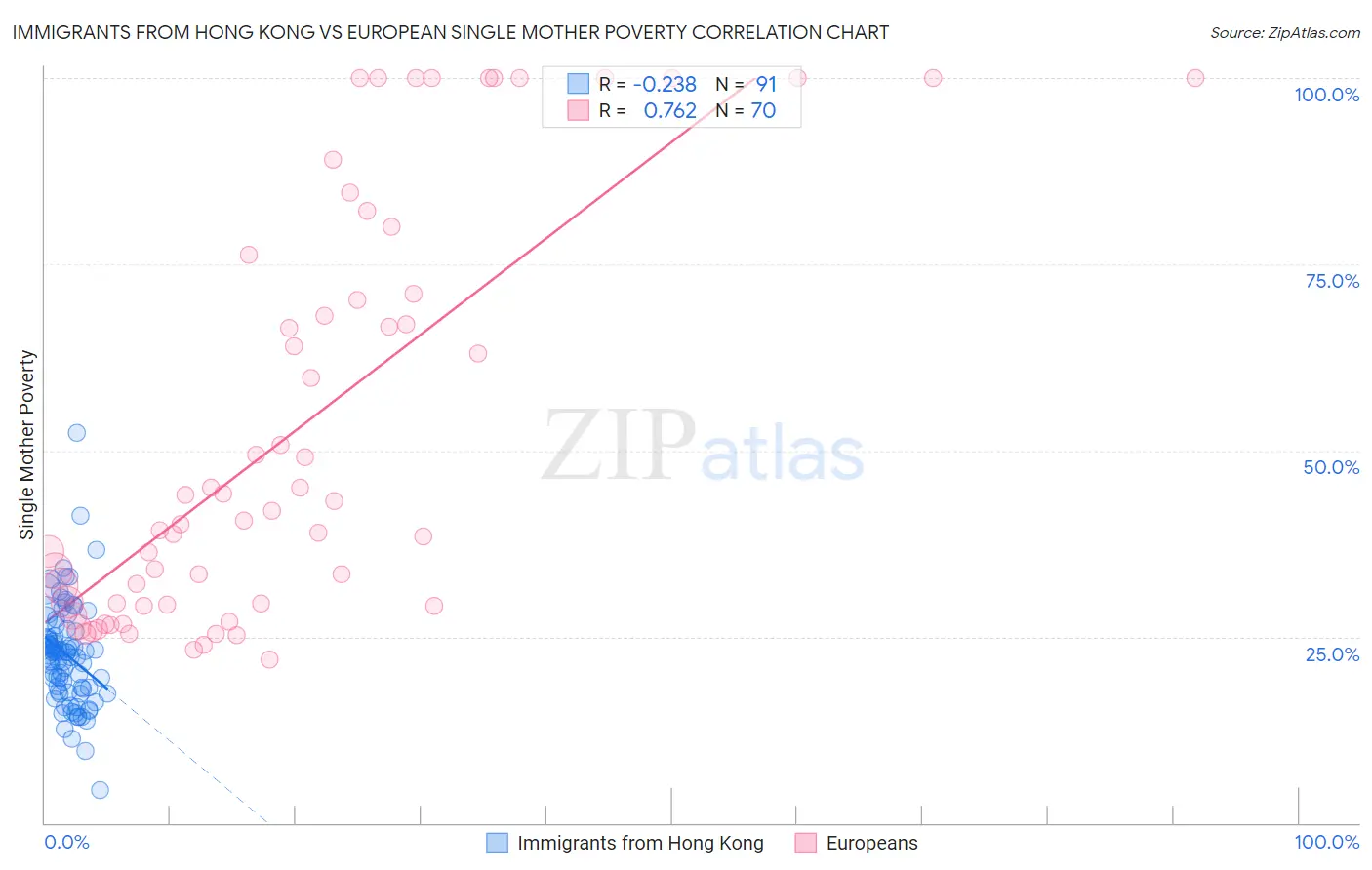 Immigrants from Hong Kong vs European Single Mother Poverty