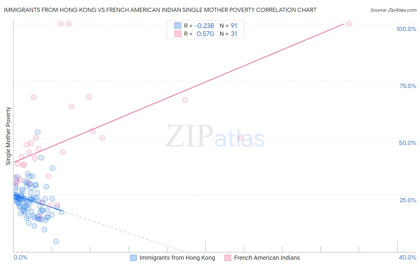 Immigrants from Hong Kong vs French American Indian Single Mother Poverty