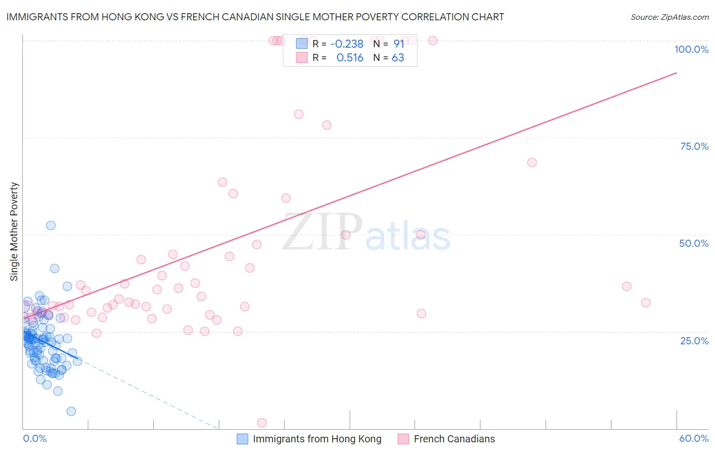 Immigrants from Hong Kong vs French Canadian Single Mother Poverty