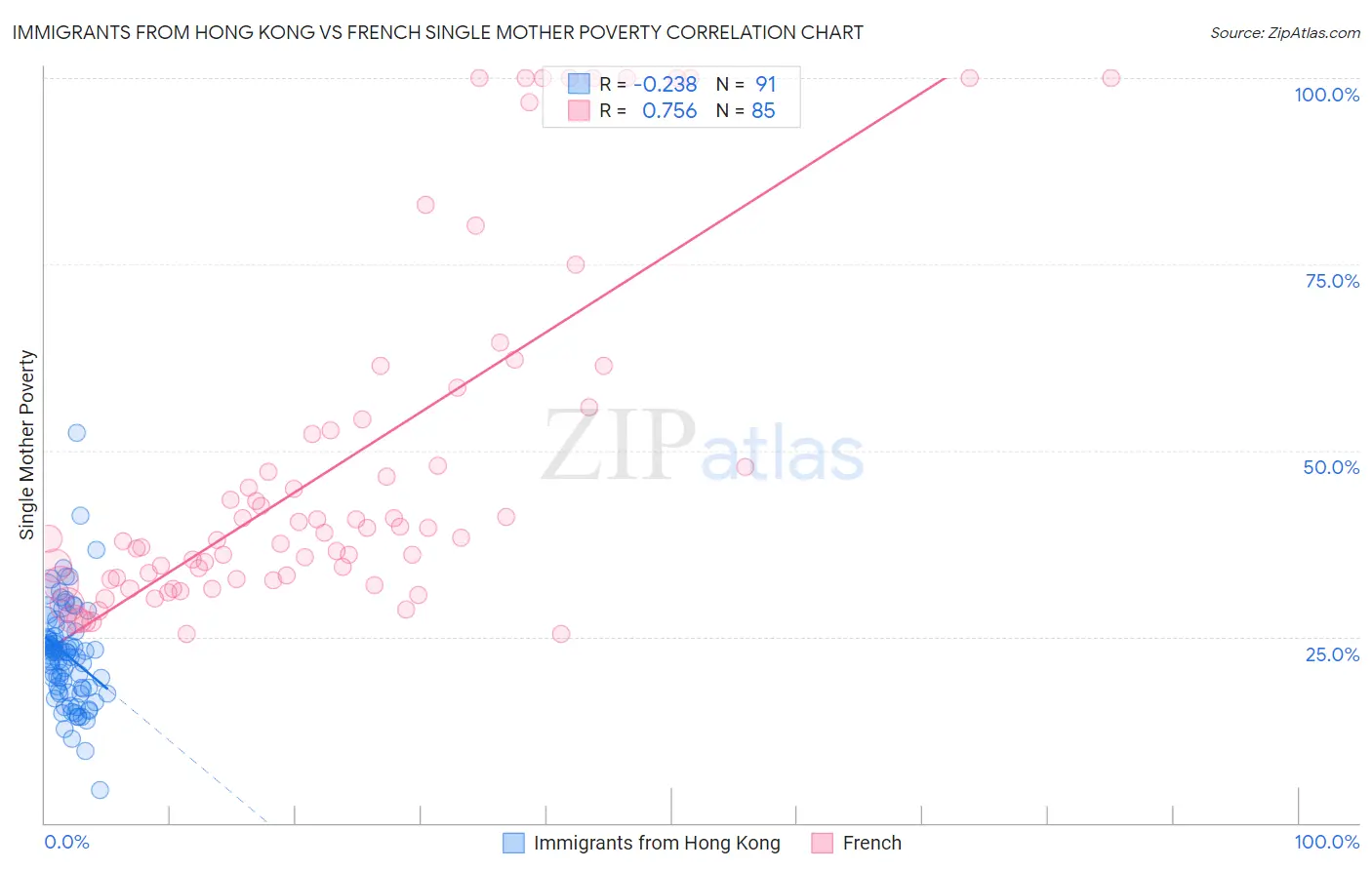 Immigrants from Hong Kong vs French Single Mother Poverty