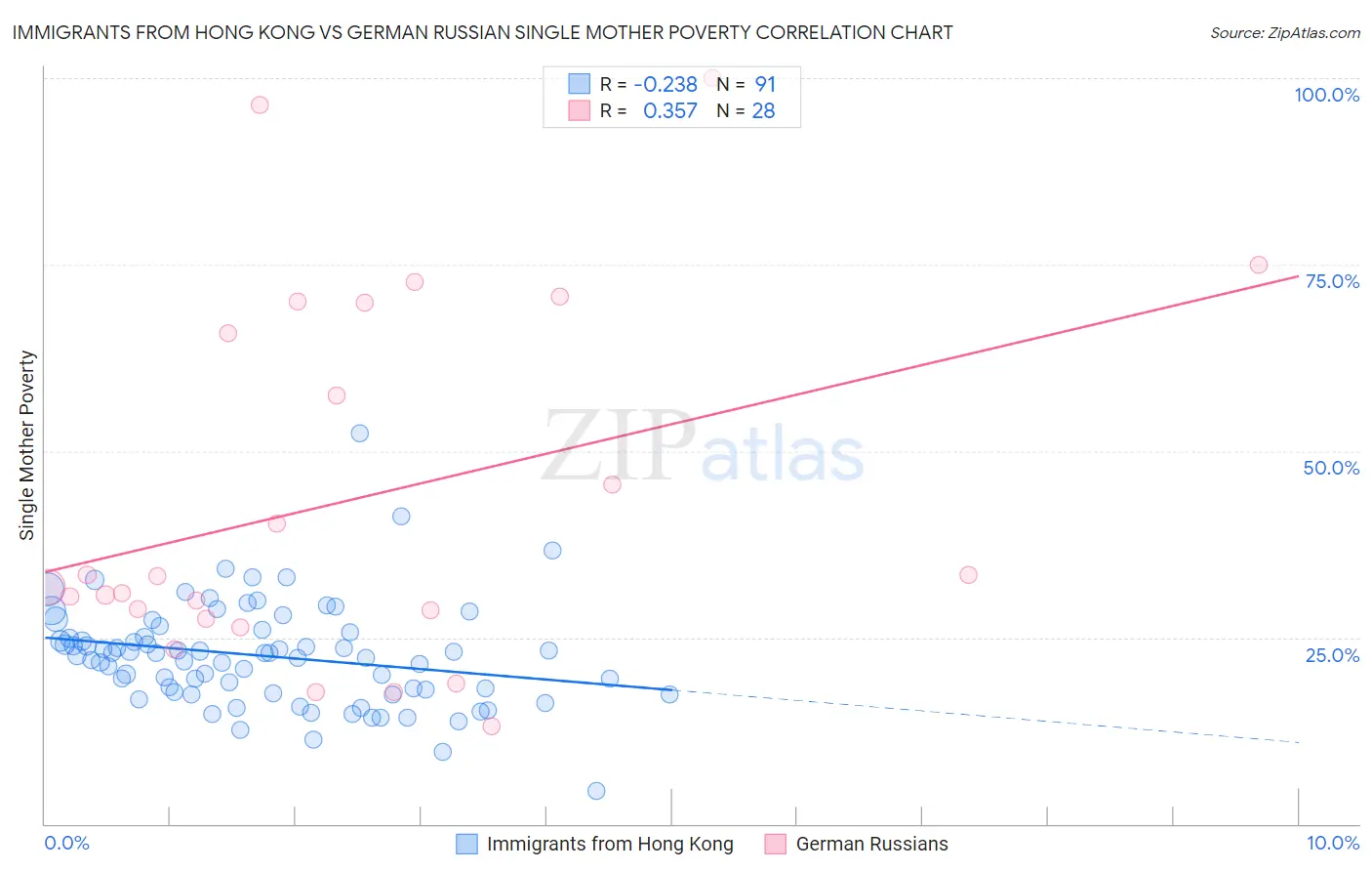 Immigrants from Hong Kong vs German Russian Single Mother Poverty