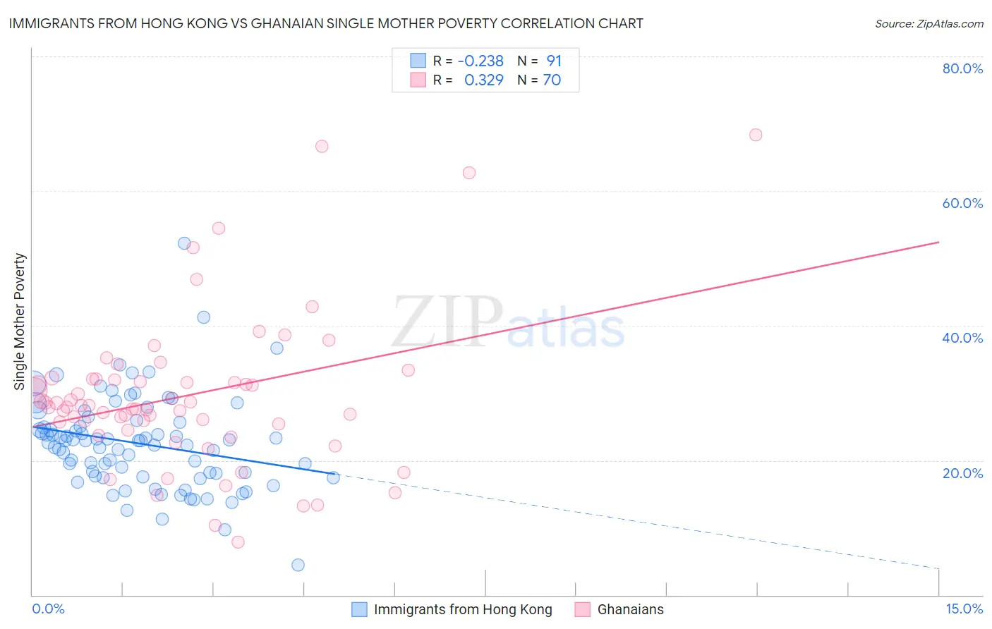 Immigrants from Hong Kong vs Ghanaian Single Mother Poverty