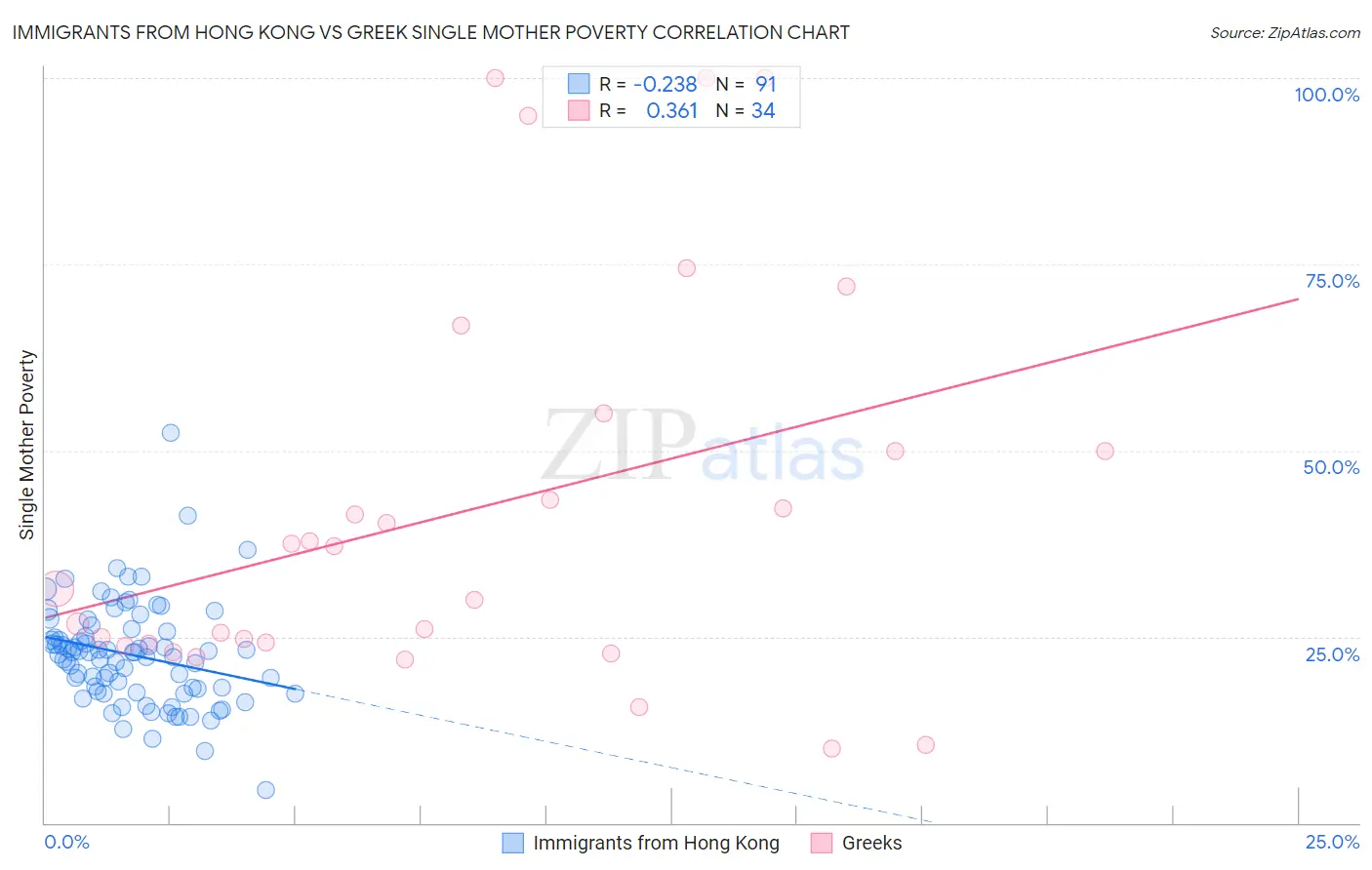 Immigrants from Hong Kong vs Greek Single Mother Poverty