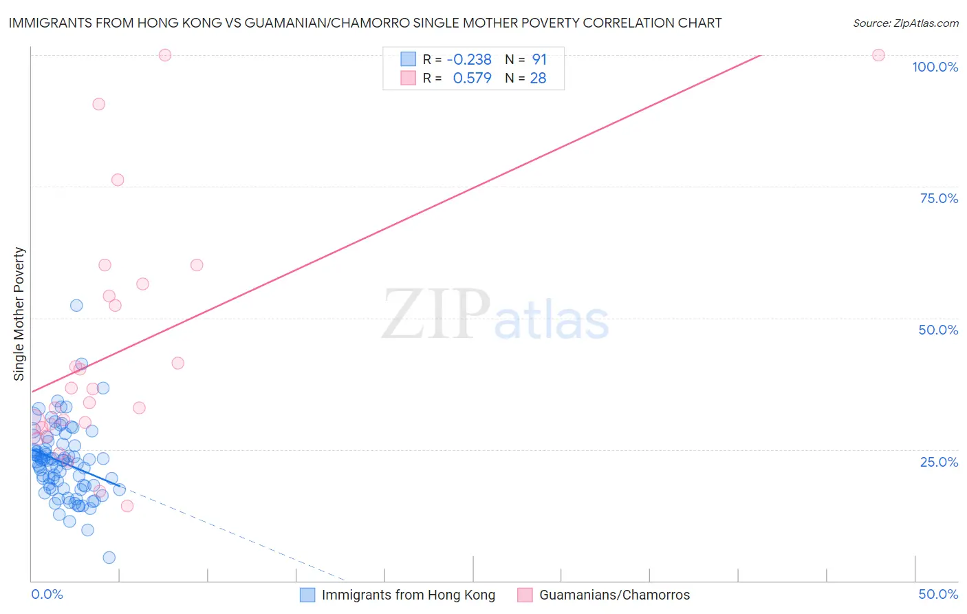 Immigrants from Hong Kong vs Guamanian/Chamorro Single Mother Poverty