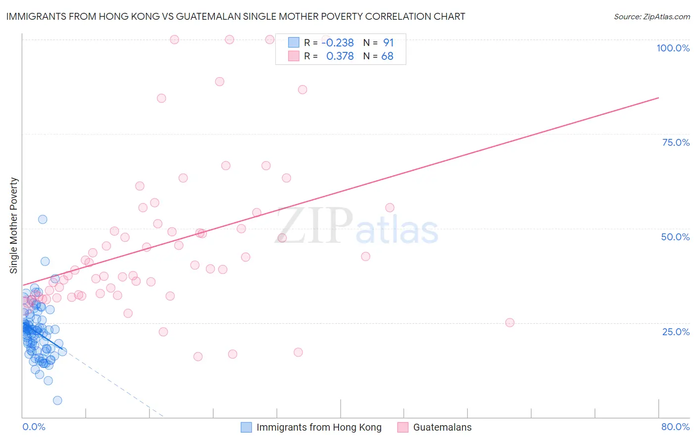 Immigrants from Hong Kong vs Guatemalan Single Mother Poverty