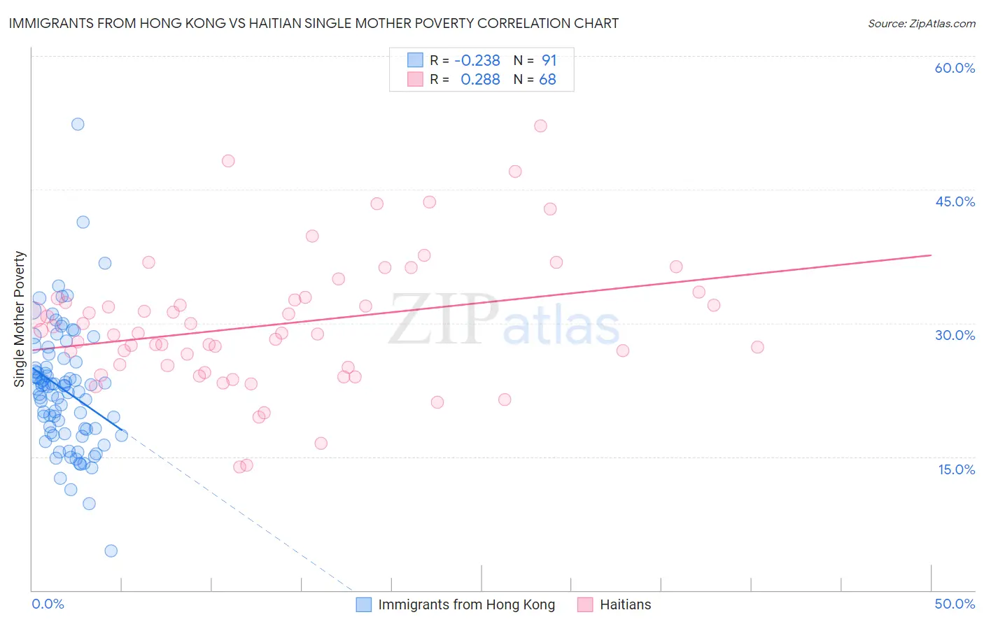 Immigrants from Hong Kong vs Haitian Single Mother Poverty