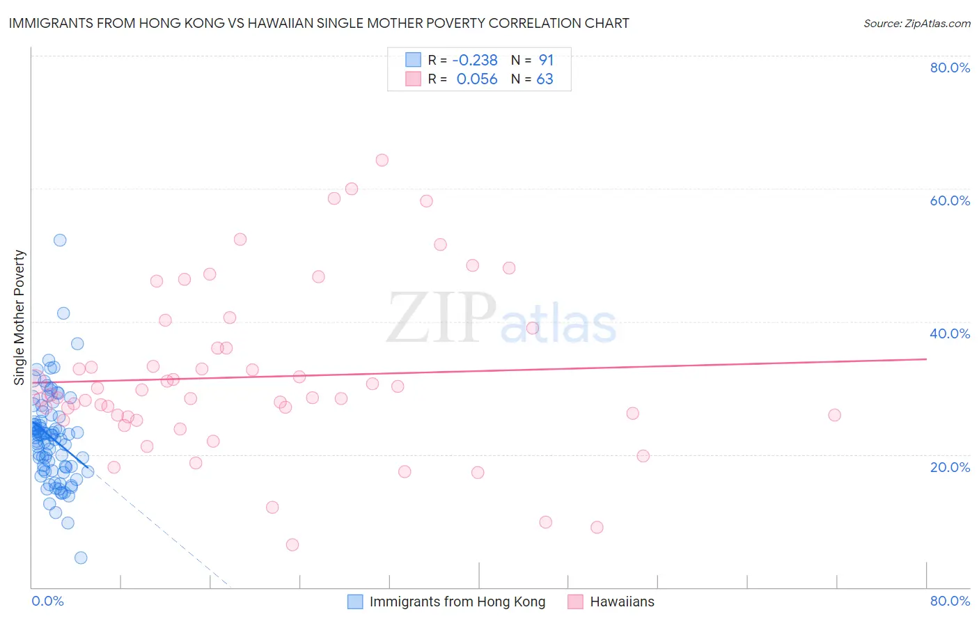Immigrants from Hong Kong vs Hawaiian Single Mother Poverty