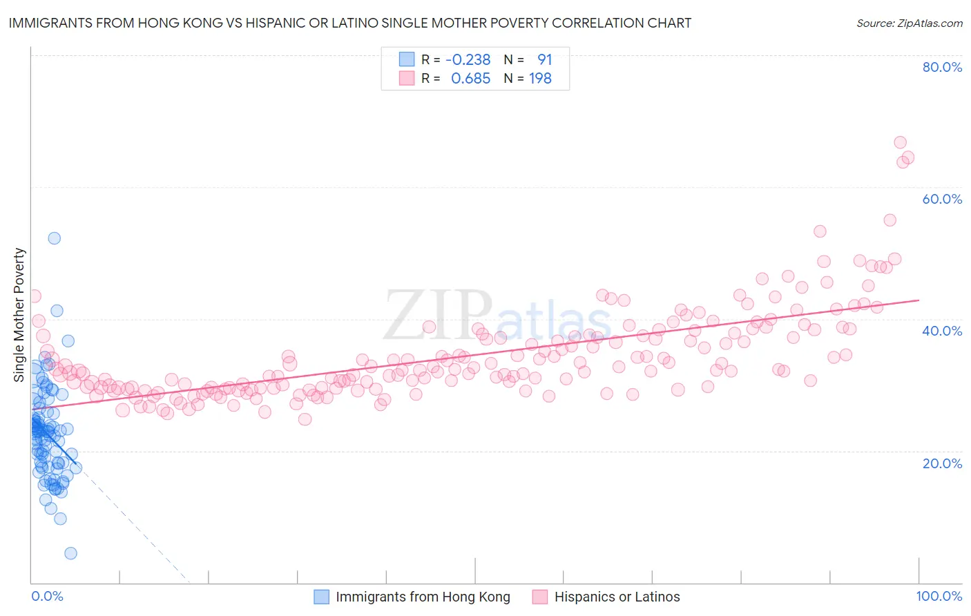 Immigrants from Hong Kong vs Hispanic or Latino Single Mother Poverty