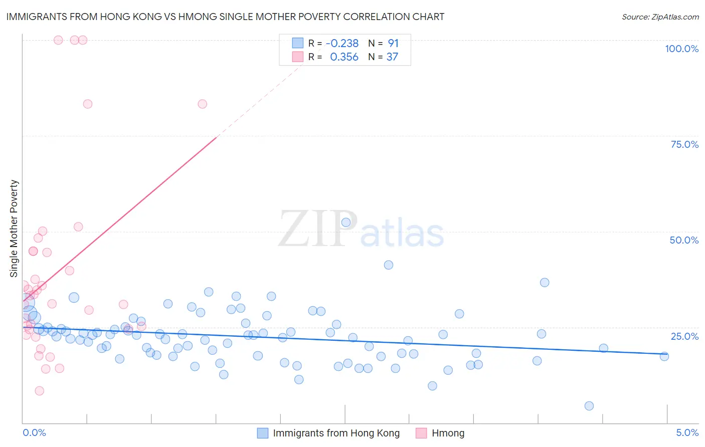 Immigrants from Hong Kong vs Hmong Single Mother Poverty