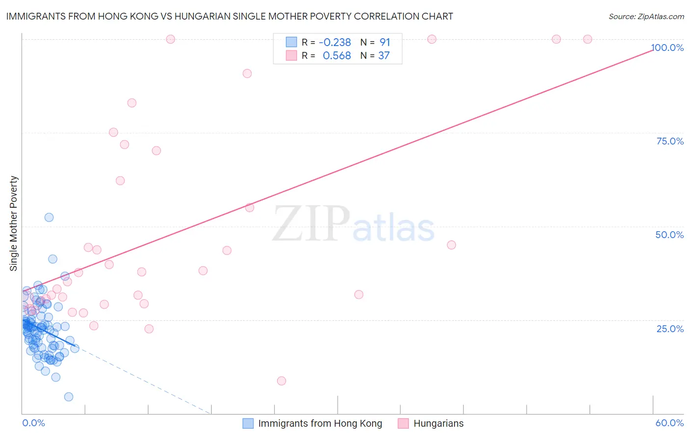 Immigrants from Hong Kong vs Hungarian Single Mother Poverty
