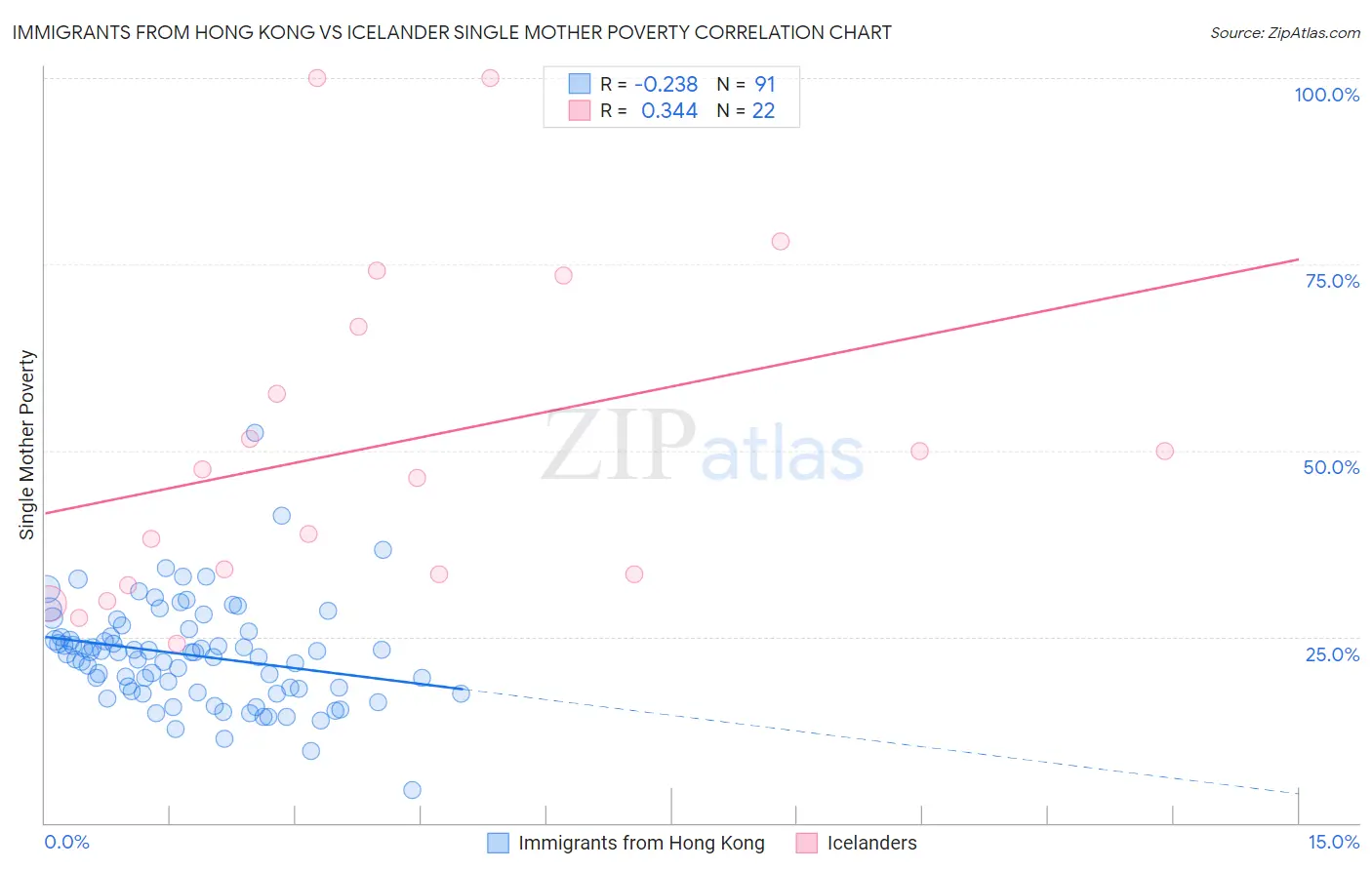 Immigrants from Hong Kong vs Icelander Single Mother Poverty